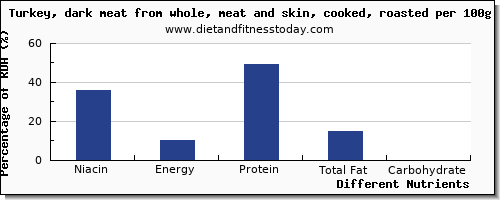 chart to show highest niacin in turkey dark meat per 100g